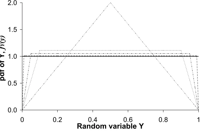 Figure 2. The probability density function of Y.