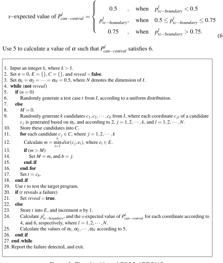 Figure 3. The algorithm of FSCS-ART-DNC.
