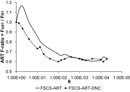 Figure 8. Comparison of failure detection capability between FSCS-ART-DNC, and FSCS-ART