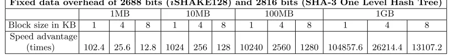 Table 3. Speed advantage of iSHAKE256 in comparison with SHA-3 One Level Hash Tree when one block is updated