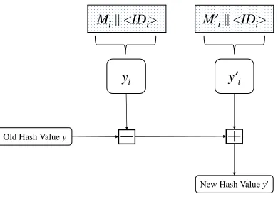 Fig. 5. An update hash operation: Block substitution.Note that when we deal with the ﬁxed data sizeIDi” xiy and for variable data size it is IDi”pBNi, ptrBNi`1q.