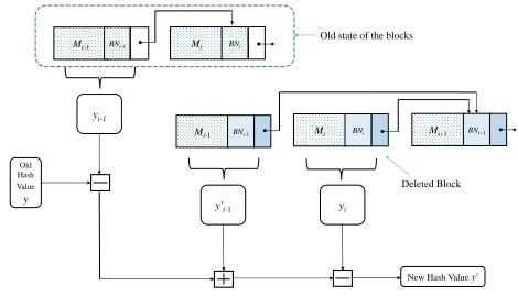 Fig. 6. An update hash operation: Block insertion. Herethe block Mj is inserted after the block Mi.