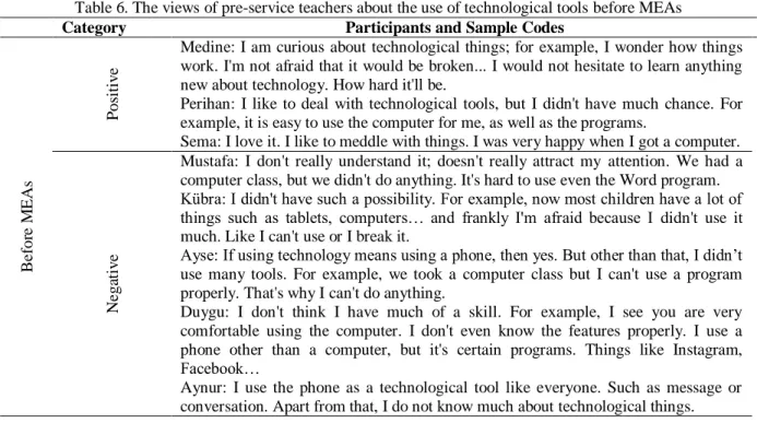Table 6. The views of pre-service teachers about the use of technological tools before MEAs 