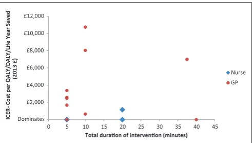 FIGURE 2 | Cost-effectiveness of SBI programs by SBI duration anddelivery staff.