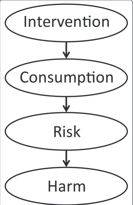 Figure 1 High-level conceptual framework for the model.