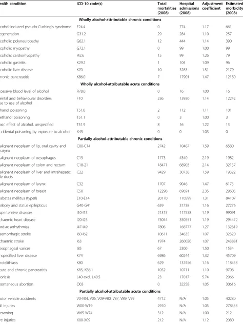 Table 1 Alcohol-attributable health conditions included in the model