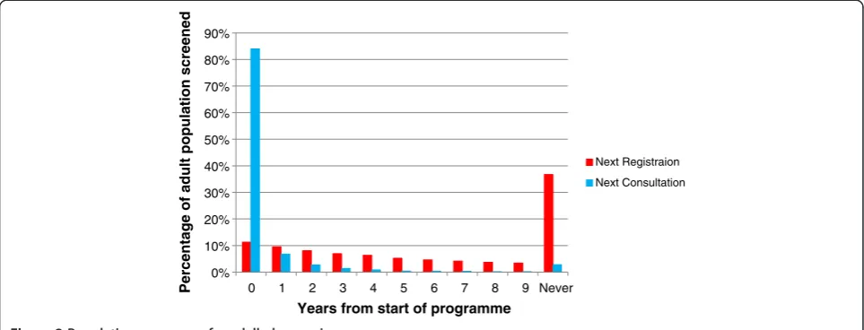 Figure 2 Population coverage of modelled screening programmes.