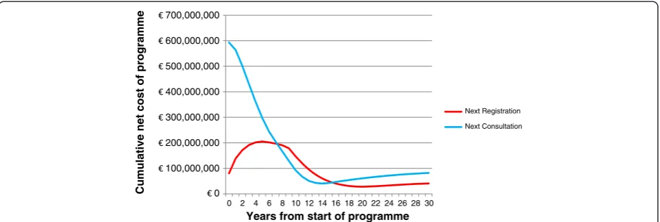 Figure 3 Cumulative net costs of modelled screening programmes (implementation costs and cost-savings to INHS).