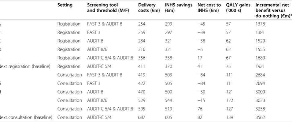Table 4 Model results for alternative implementation scenarios, ordered by incremental net benefit