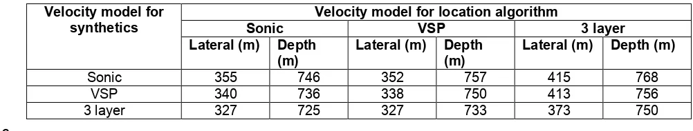 Table 1: Event locations as computed using the eikonal solver. The 3 synthetic datasets were generated using the 3 velocity models