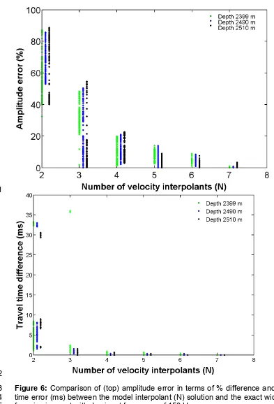 Figure 6: Comparison of (top) amplitude error in terms of % difference and (bottom) travel-time error (ms) between the model interpolant (N) solution and the exact wide-angle solution for seismic event with dominant frequency of 150 Hz