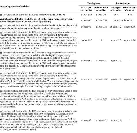 Table 6. The work effort per unit with regard to 1 CFP depending on main technological factors–case study for Polish public institution (the synthesis)