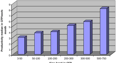 Figure 2. The productivity median by the size of business application enhancement. Source: [15, p