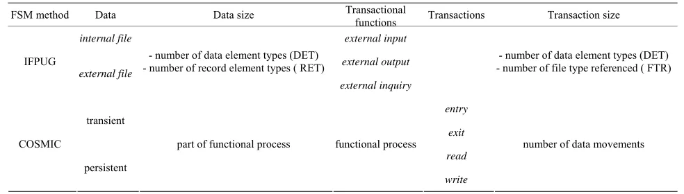 Table 4. Comparison of basic functional components of the methods: IFPUG vs. COSMIC.