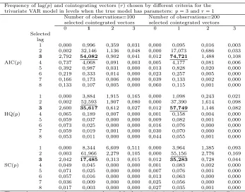 Table A.1 Performance of the IC(p) information criterion in selecting lag order p