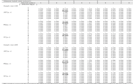 Table A.2 Performance of the IC(p, s) information criterion in selecting p and s