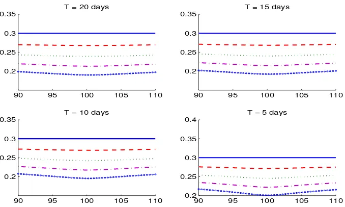 Figure 4.IV across strikes for conditionally Gaussian model with waiting times for different days to maturity T ={20,15,10,5} and varying β = {1,0.98,0.96,0.94,0.92}