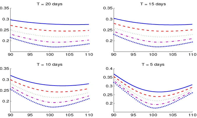 Figure 6. IV across strikes for CGMY with waiting times for different days to maturitycorresponds torepresents T = {20,15,10,5} and varyingβ = {1,0.98,0.96,0.94,0.92}