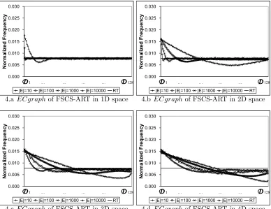 Figure 4: Frequency distribution of test cases selected by FSCS-ART withrespect to the edge and the centre of input domain