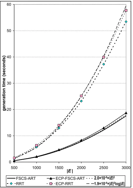 Figure 9: Comparison of runtime between the original ART algorithms andthe new ECP-ART algorithms
