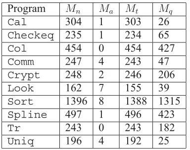 TABLE III: Mutant statistics for subject programs