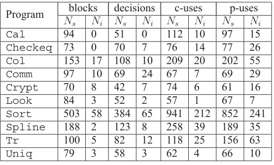 TABLE II: The number of program elements for each subject program