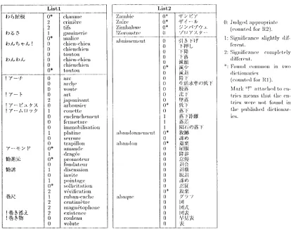 Table 7 A part of resulting Japane, se,-~French dictionary. 