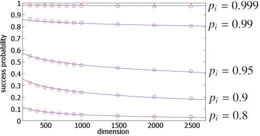 Figure 3: Relation between p and psucc for several dimensions (temporal)