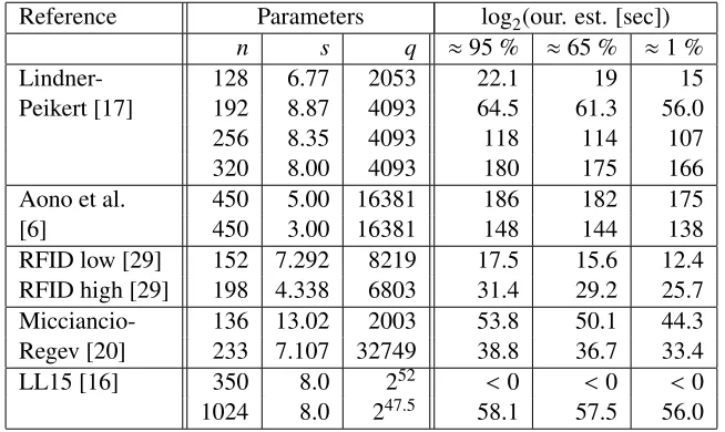 Table 2: Comparison among several attacks on LWE using single-thread time for Lindner-Peikert parame-ters.All models assume that ||b�i|| of reduced lattices satisfy the GSA.