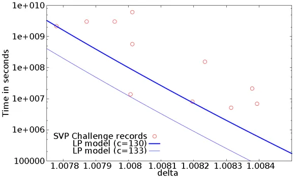 Figure 1: Relation between root Hermite factor and computing time published in SVP Challenge, andmodiﬁed Lindner-Peikert estimation..