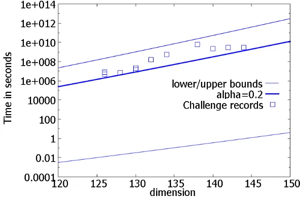 Figure 2: Costs for solving SVP Challenge problems simulated by Chen-Nguyen’s BKZ 2.0 simulator.Lower and upper bounds, costs when α = 0.2 and points from [2].