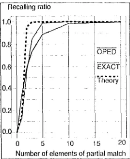Figure 9: Distribution of number of elements comnmn to two seelles 