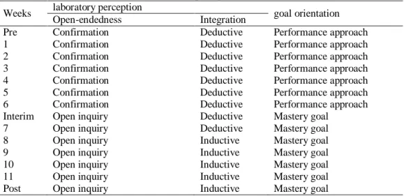 Table 4. Raziye‘s laboratory perception and goal orientation 
