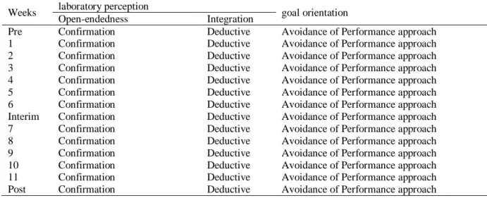 Table 5. Ömer‘s laboratory perception and goal orientation 
