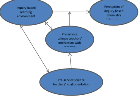 Figure 2. Relationships between variables in this study 