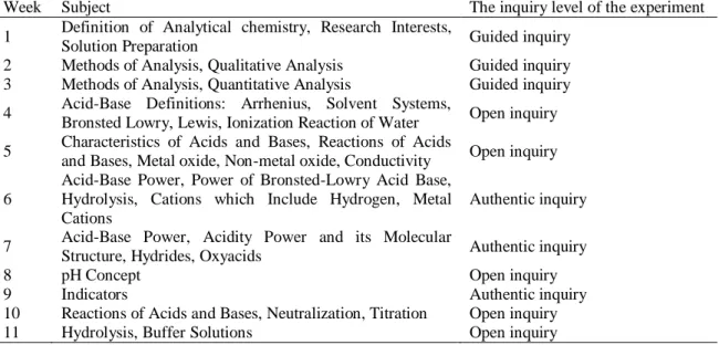 Table 3. The subjects taught during the 11-week implementation process and the inquiry levels of the  experiments 