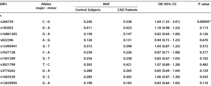 Table 2 Associations of single nucleotide polymorphisms of ADIPOQ with coronary artery disease