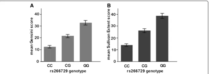 Figure 3 Coronary artery disease severity by rs266729 genotype. CAD severity is illustrated here as (A) the unadjusted geometric mean of Gensini score (P &lt; 0.001) and (B) the unadjusted geometric mean of Sullivan Extent score (P &lt; 0.001)