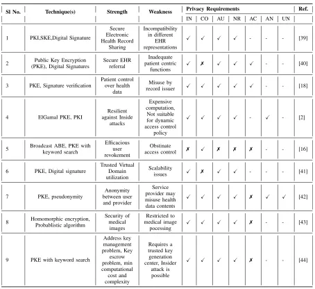 TABLE 4. PKE based approaches.