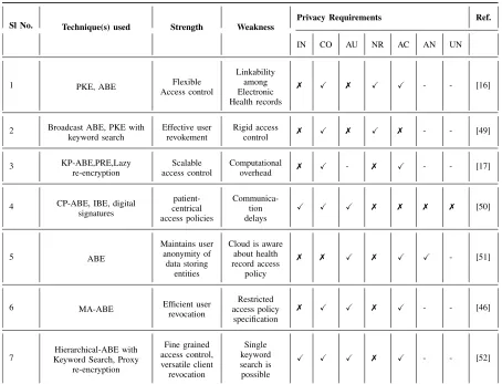 TABLE 5. ABE based approaches.