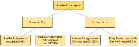 FIGURE 6. Searchable encryption.