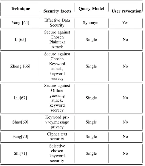 TABLE 6. Comparison of SE techniques (SSE and PEKS) based on server set Ups.