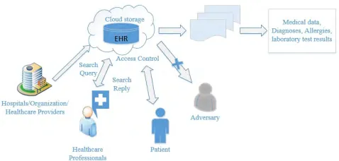 FIGURE 3. Architecture of electronic health data in cloud.