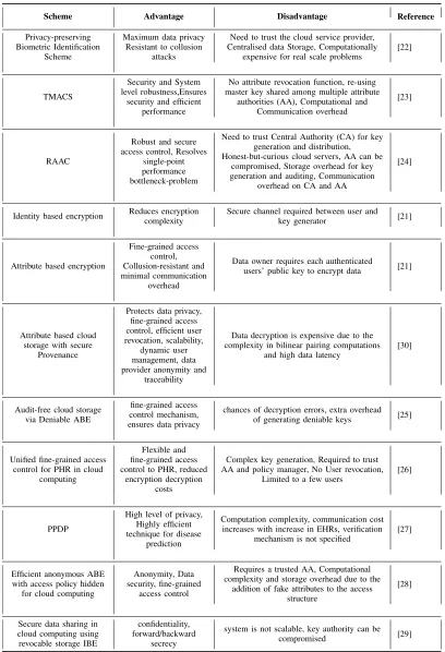 TABLE 2. Cloud computing security techniques.