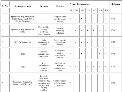 TABLE 3. SKE based approaches.
