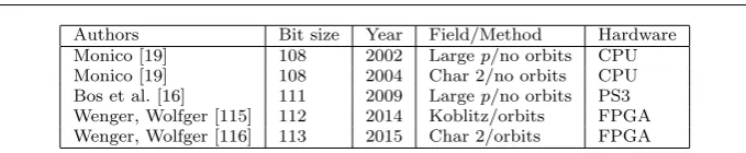 Table 1 Summary of record ECDLP computations.
