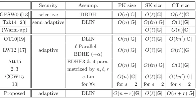 Table 1. Comparison with the existing pairing-based multi-use KP-ABE schemes,
