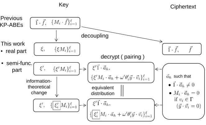 Fig. 1. Decoupling of LSS matrix from randomness and partial LSS randomization inxsemi-functional parts
