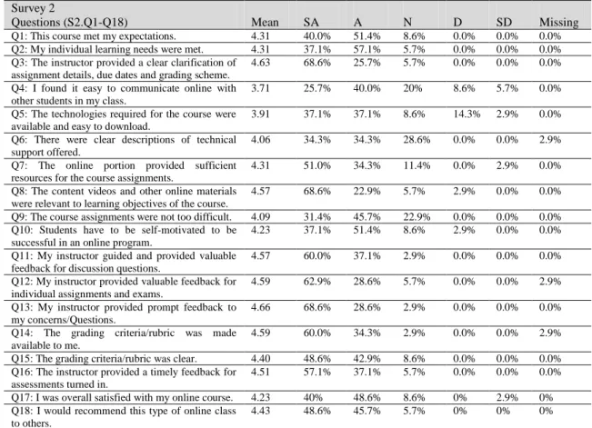 Table 7. S2.Q1 – Q18 Descriptive results for blended setting (      ) 
