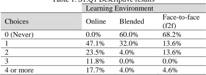 Table 1. S1.Q1 Descriptive results  Learning Environment 